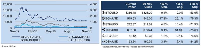 Bitcoin Performance