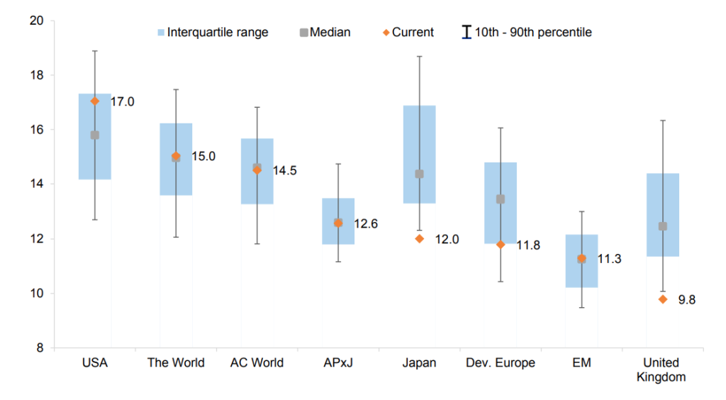12-month forward P/E ratios