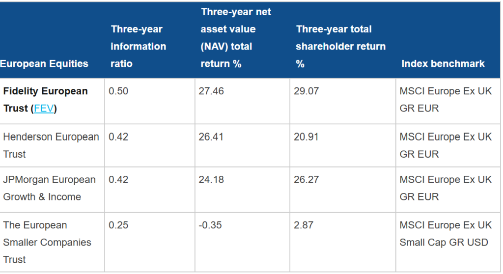 Fidelity European Trust plc